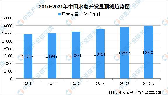 6686体育官方：2021年中国水力发电产业链全景图上中下游市场及企业分析(图2)
