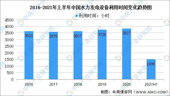 6686体育官方：2021年中国水力发电产业链全景图上中下游市场及企业分析(图4)