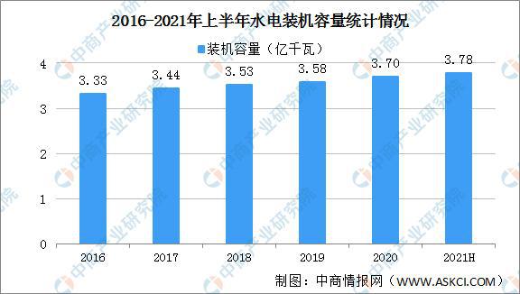 6686体育官方：2021年中国水力发电产业链全景图上中下游市场及企业分析(图6)