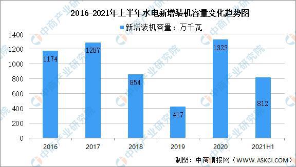 6686体育官方：2021年中国水力发电产业链全景图上中下游市场及企业分析(图7)