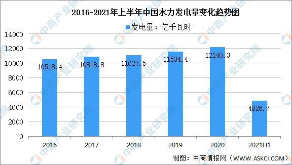 6686体育官方：2021年中国水力发电产业链全景图上中下游市场及企业分析(图8)