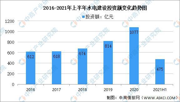 6686体育官方：2021年中国水力发电产业链全景图上中下游市场及企业分析(图11)