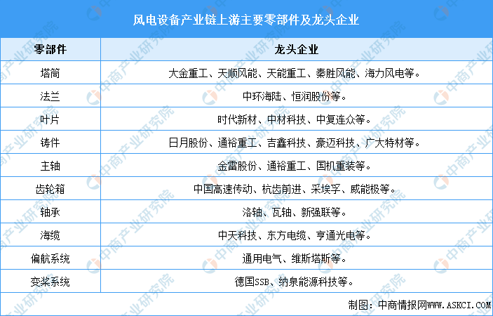 6686体育下载：2023年中国风电设备产业链图谱研究分析（附产业链全景图）(图1)