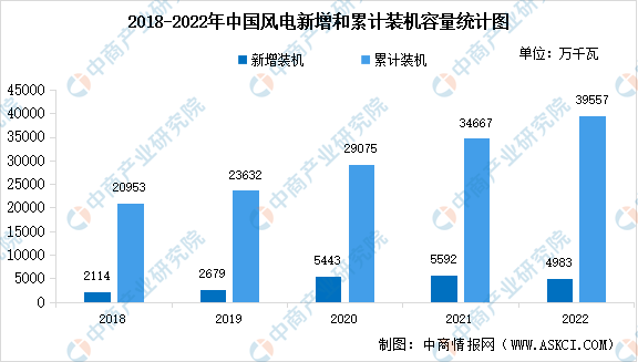 6686体育下载：2023年中国风电设备产业链图谱研究分析（附产业链全景图）(图2)