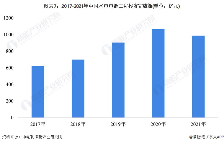 6686体育：预见2022：《2022年中国水力发电行业全景图谱》(附市场现状、竞争格局和发展趋势等)(图7)