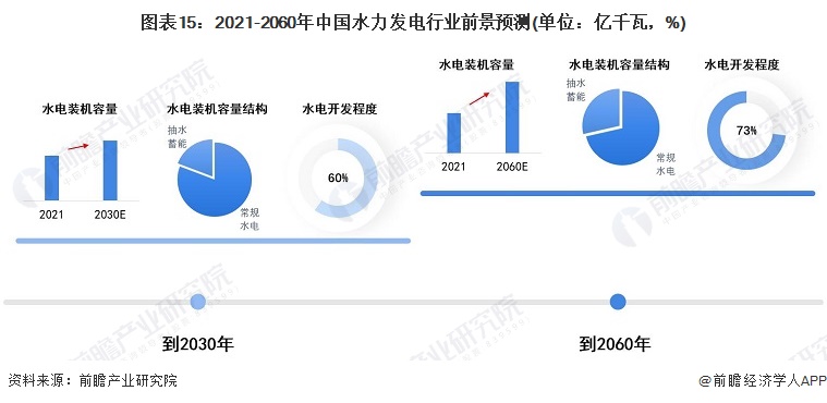 6686体育：预见2022：《2022年中国水力发电行业全景图谱》(附市场现状、竞争格局和发展趋势等)(图15)